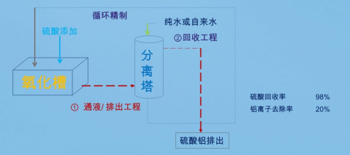 游離酸回收系統